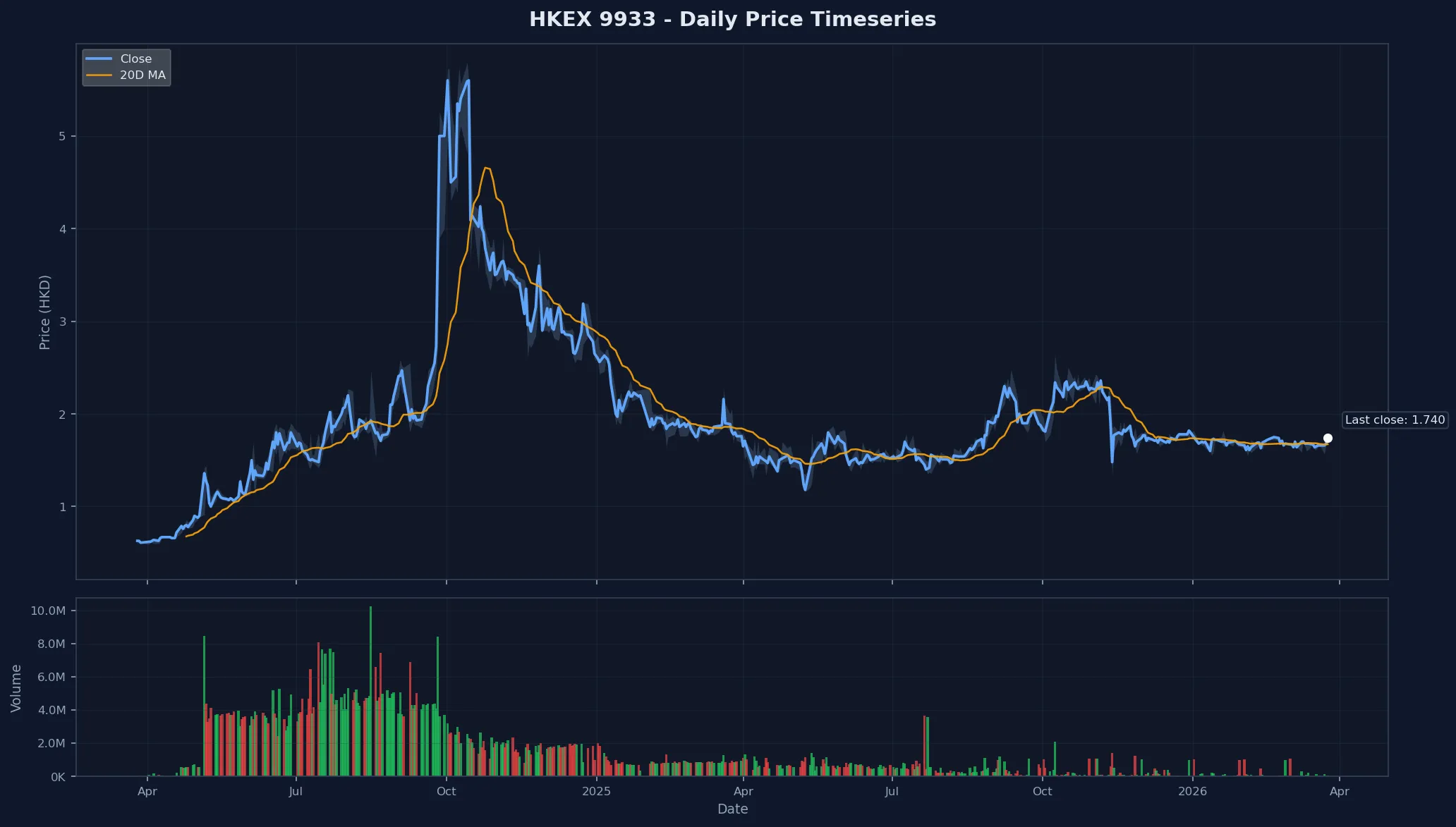 HKEX 9933 Price Chart