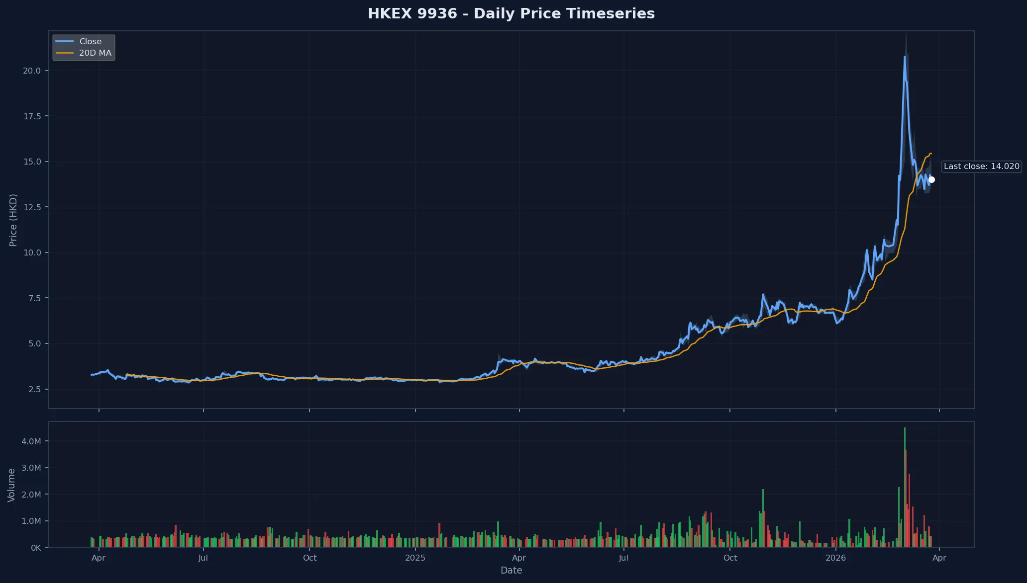 HKEX 9936 Price Chart