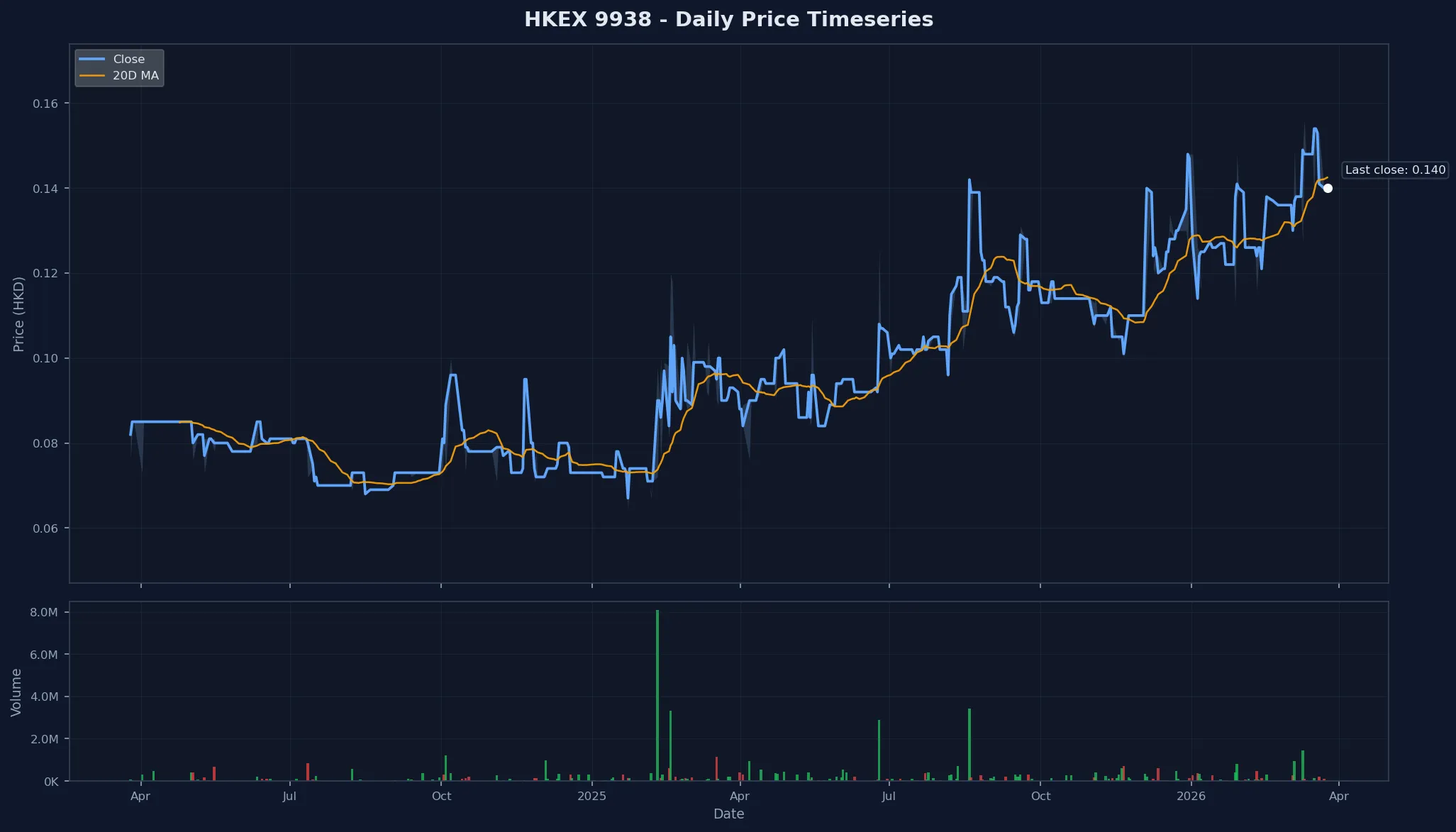 HKEX 9938 Price Chart