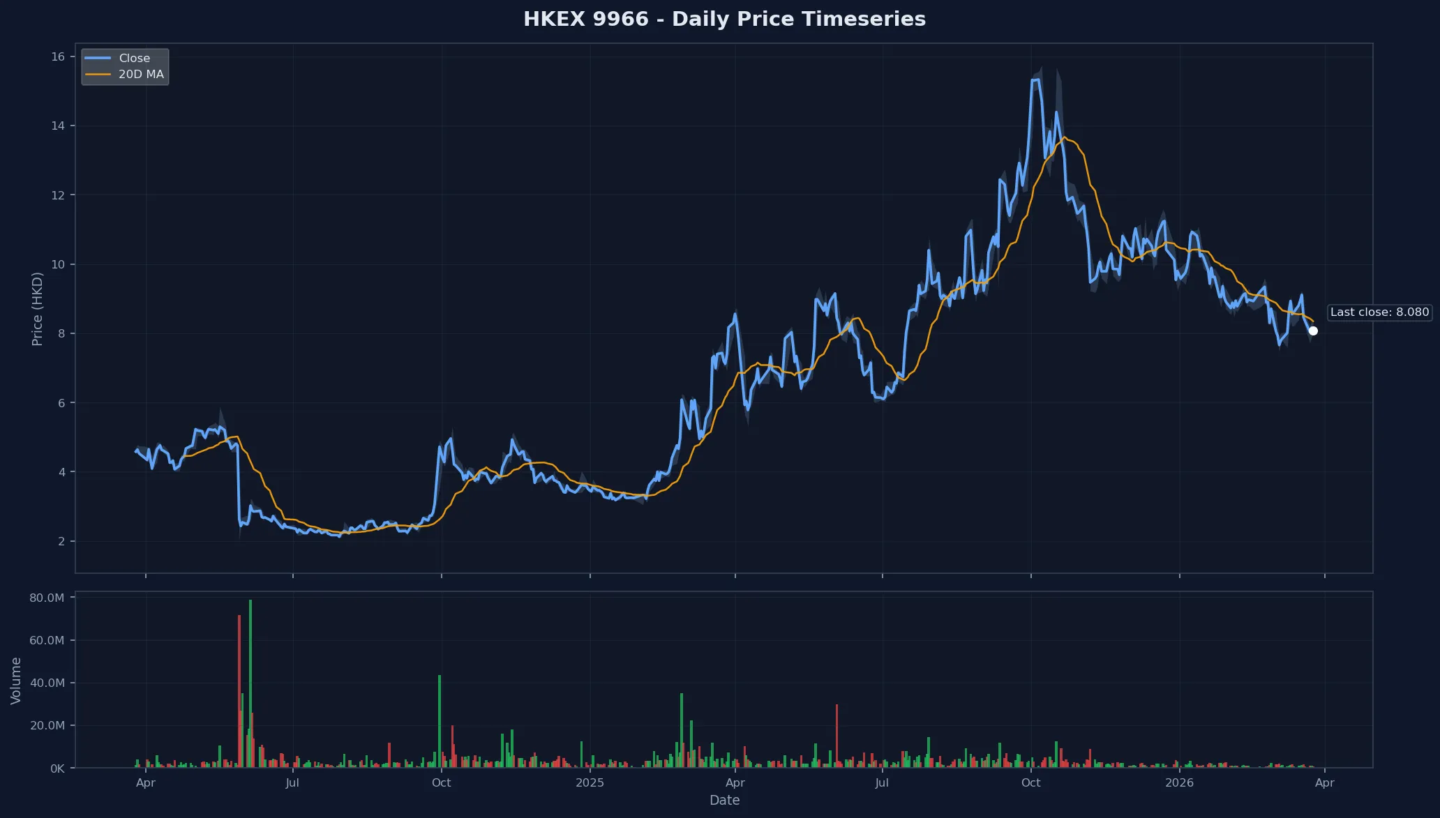 HKEX 9966 Price Chart