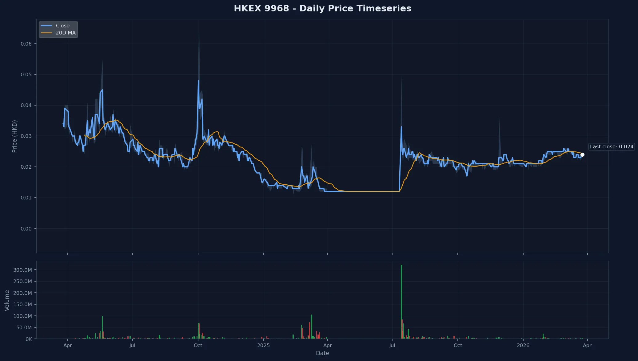 HKEX 9968 Price Chart