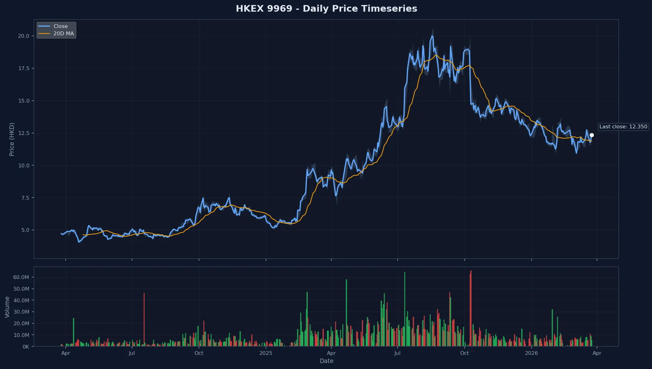 HKEX 9969 Price Chart