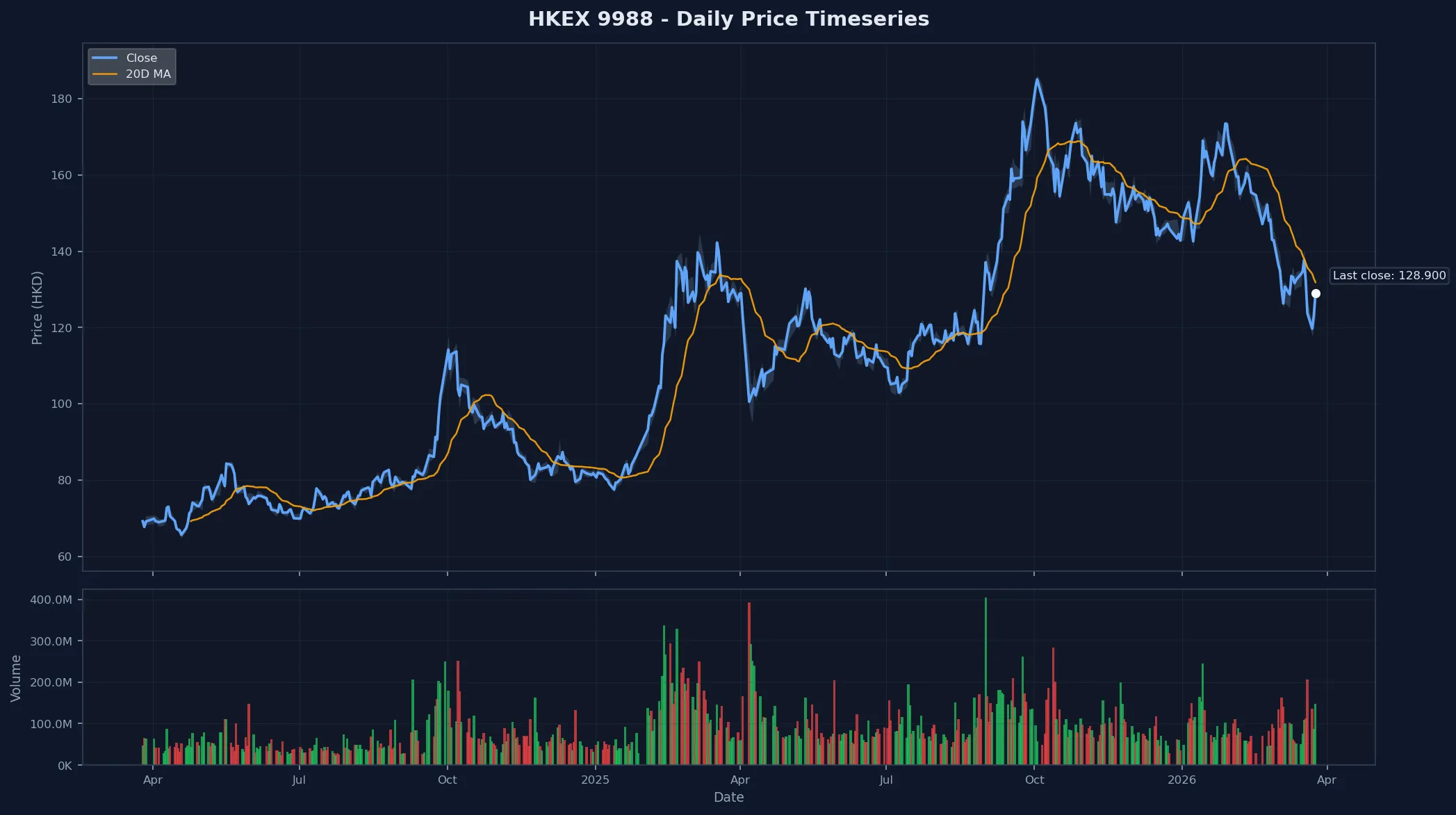 HKEX 9988 Price Chart