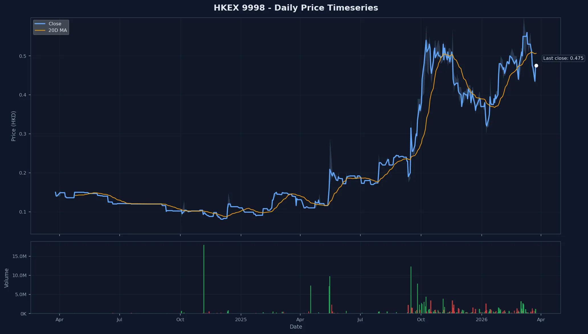 HKEX 9998 Price Chart