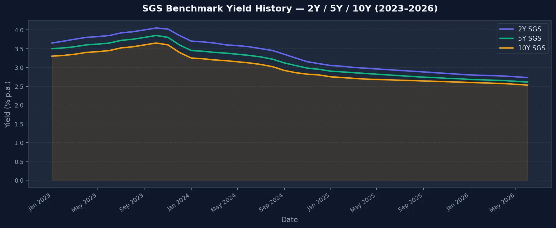 SGS Historical Yields