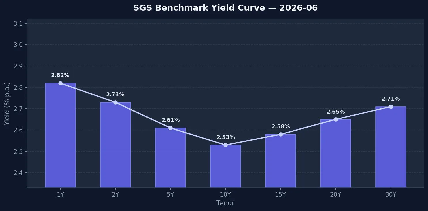 SGS Yield Curve
