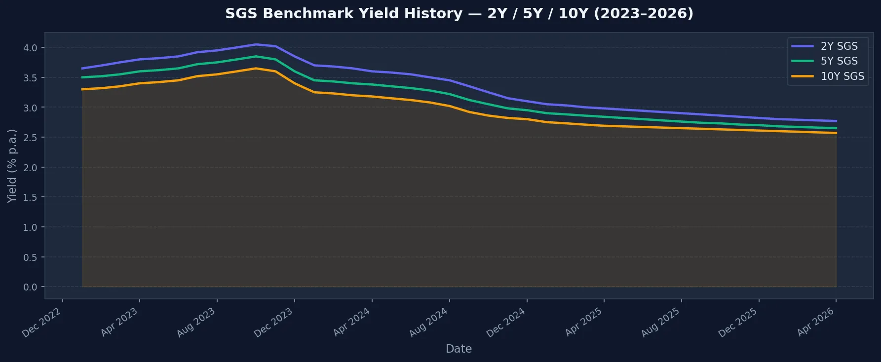 SGS Historical Yields