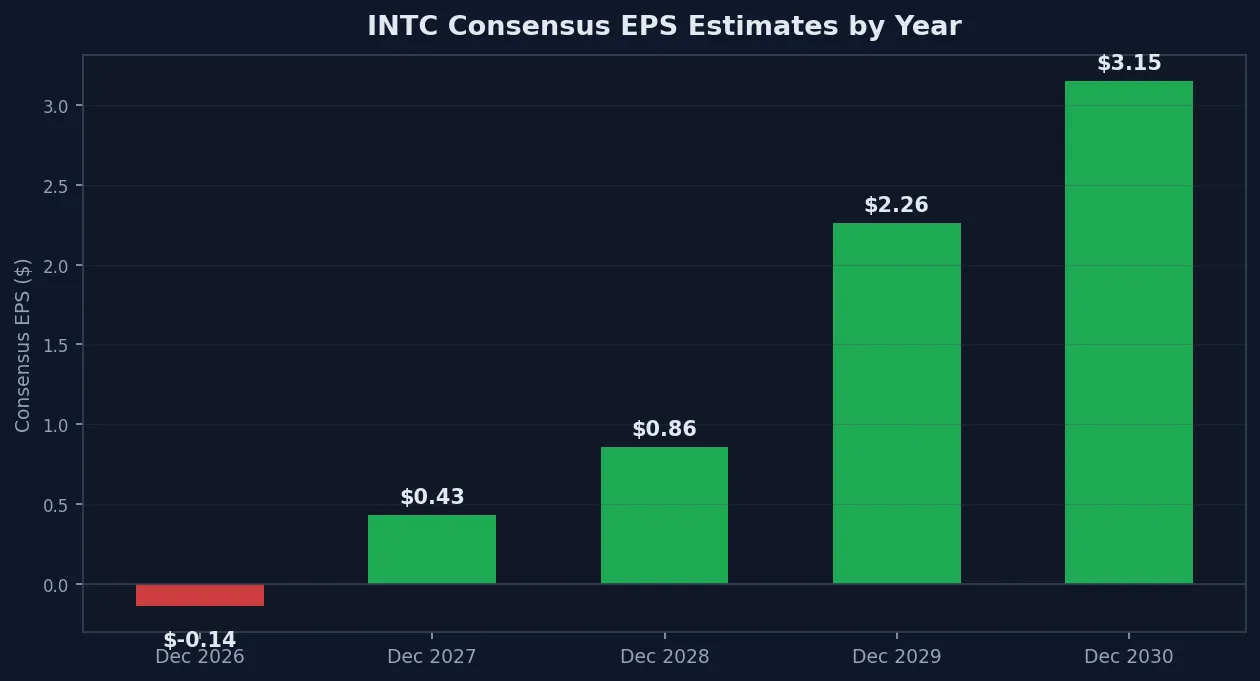INTC EPS Estimates
