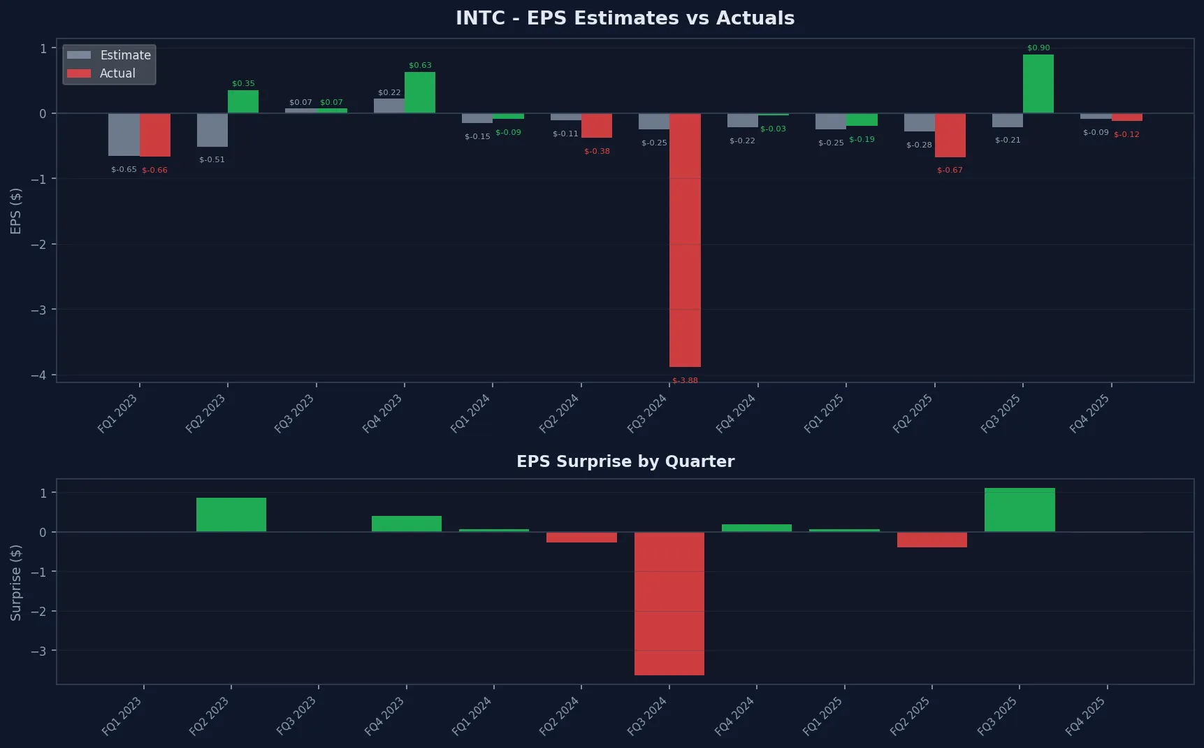 INTC EPS Surprise
