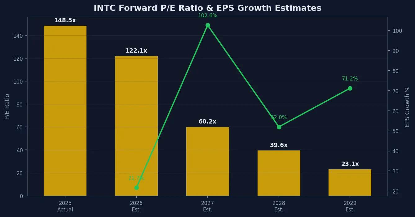 INTC Forward P/E