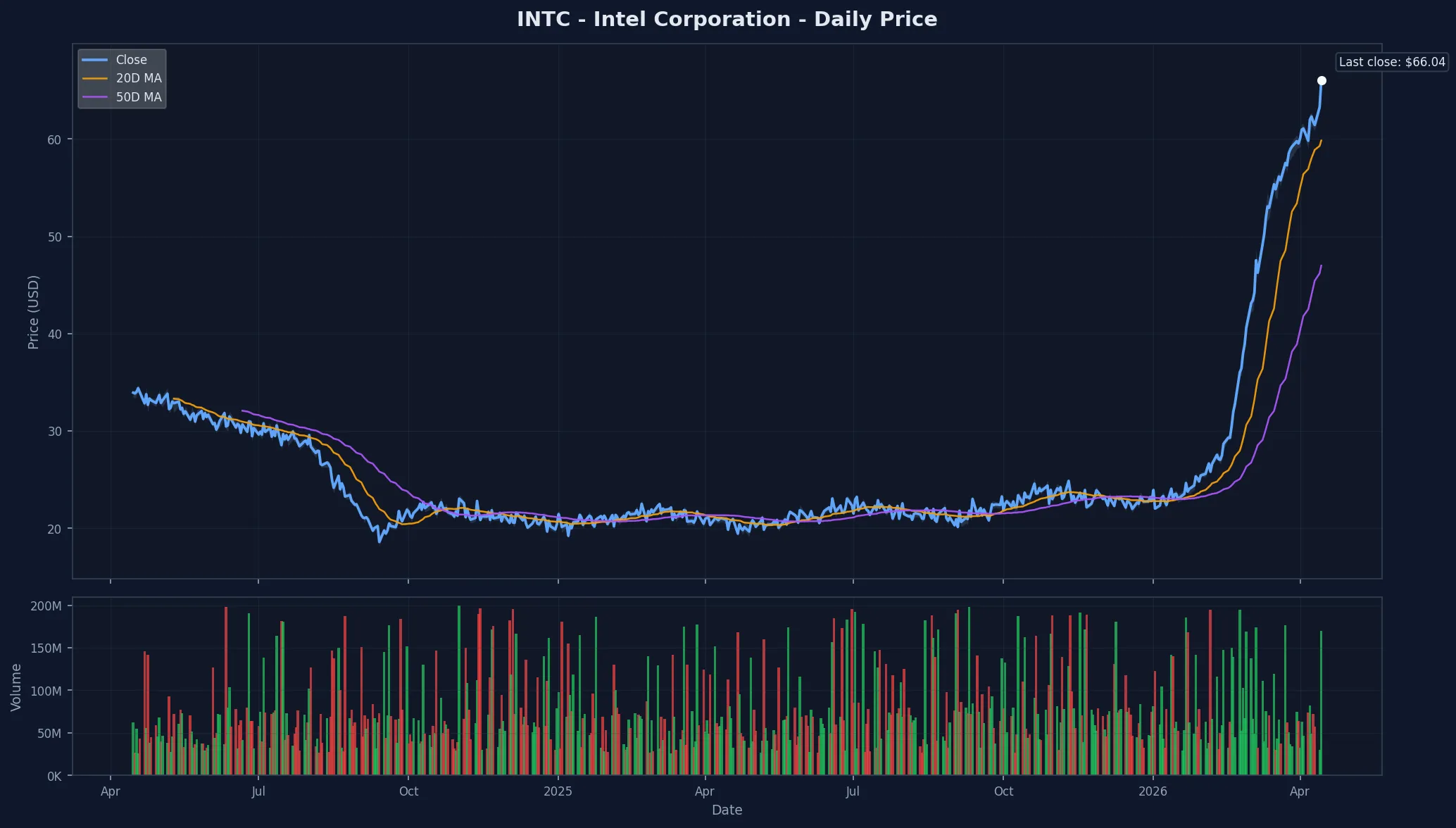 INTC Price Chart