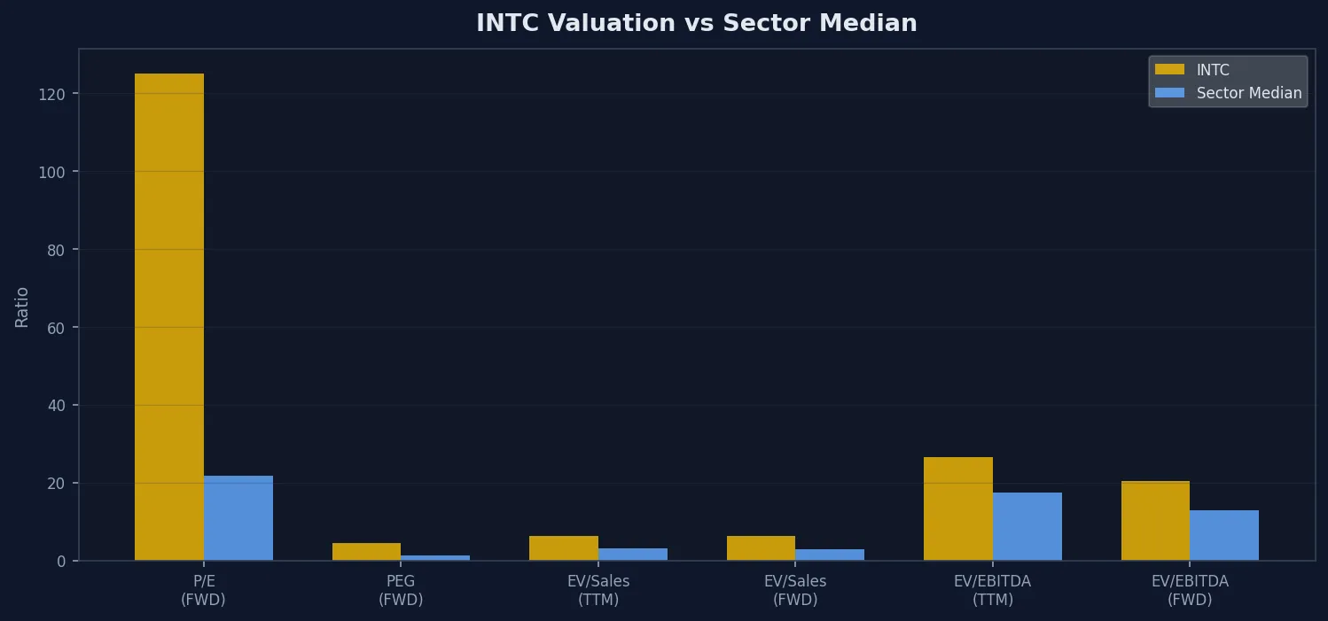 INTC Valuation vs Sector