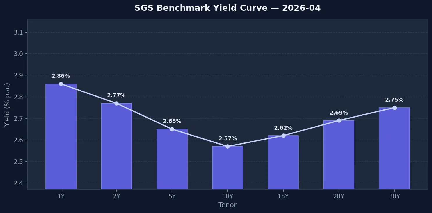 SGS Yield Curve