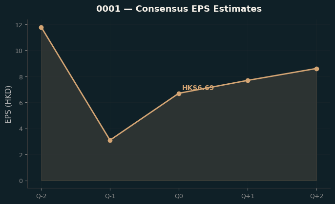 Consensus EPS