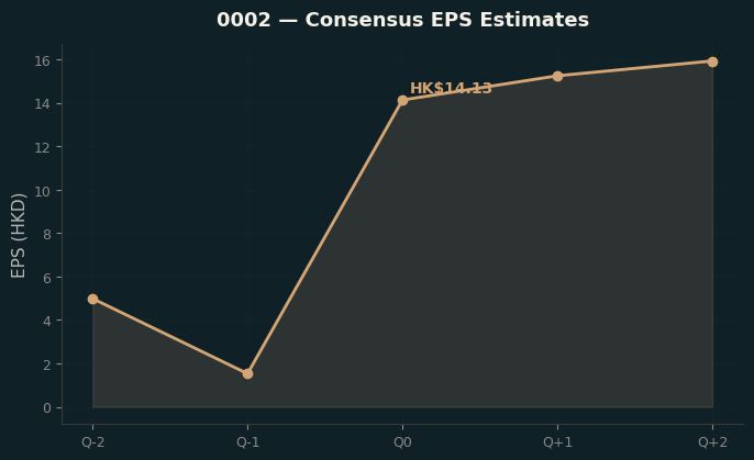 Consensus EPS