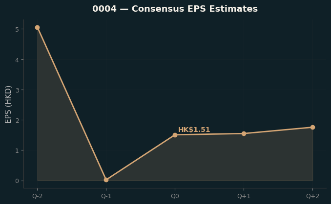 Consensus EPS