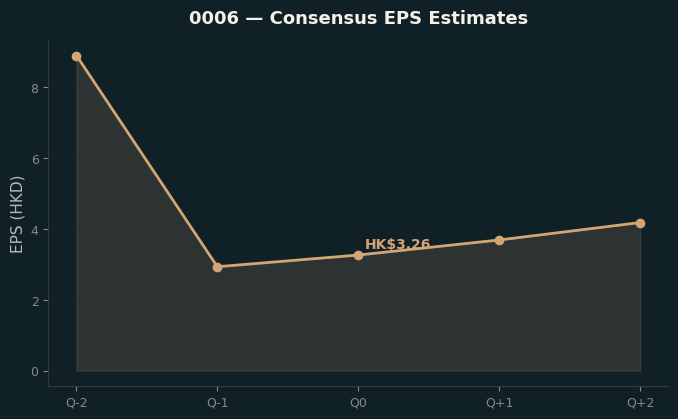 Consensus EPS