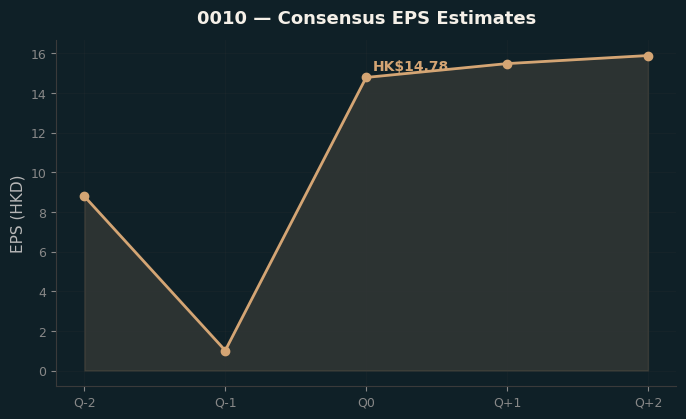 Consensus EPS