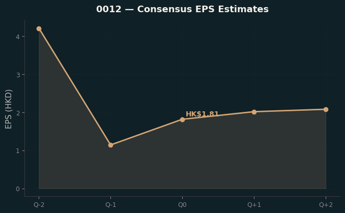 Consensus EPS