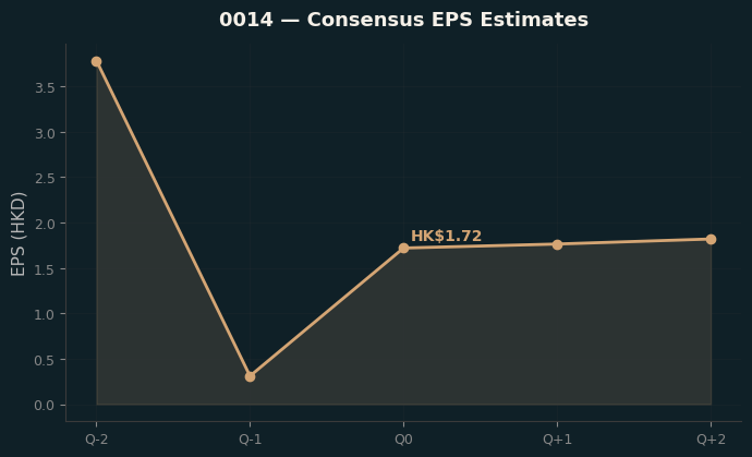 Consensus EPS