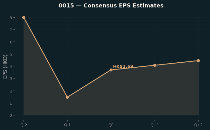 Consensus EPS
