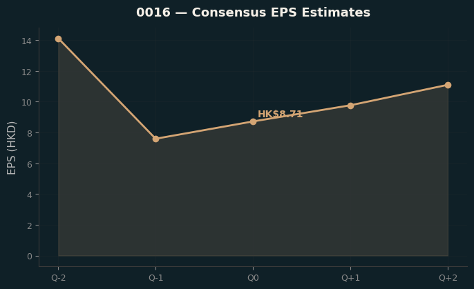 Consensus EPS