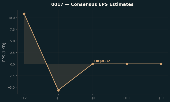Consensus EPS