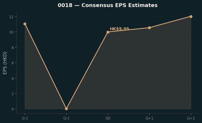 Consensus EPS