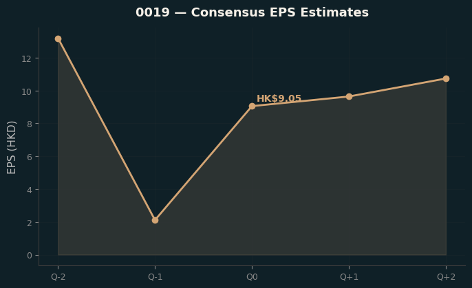 Consensus EPS