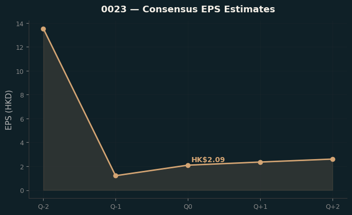 Consensus EPS