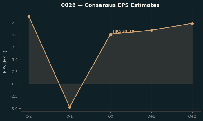 Consensus EPS