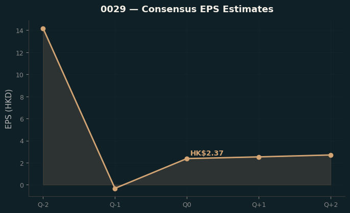 Consensus EPS