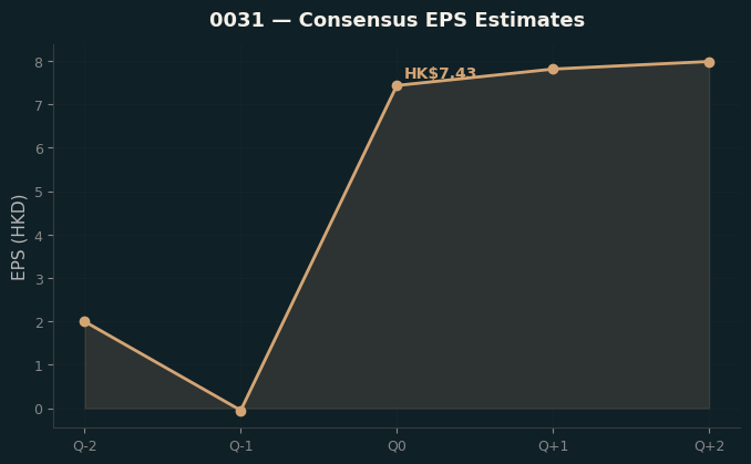 Consensus EPS
