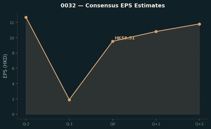 Consensus EPS