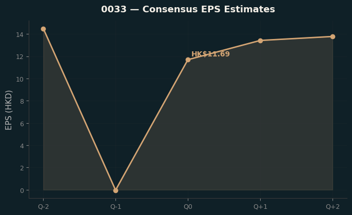 Consensus EPS