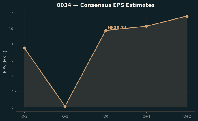 Consensus EPS
