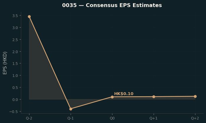 Consensus EPS