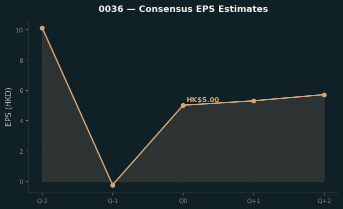 Consensus EPS