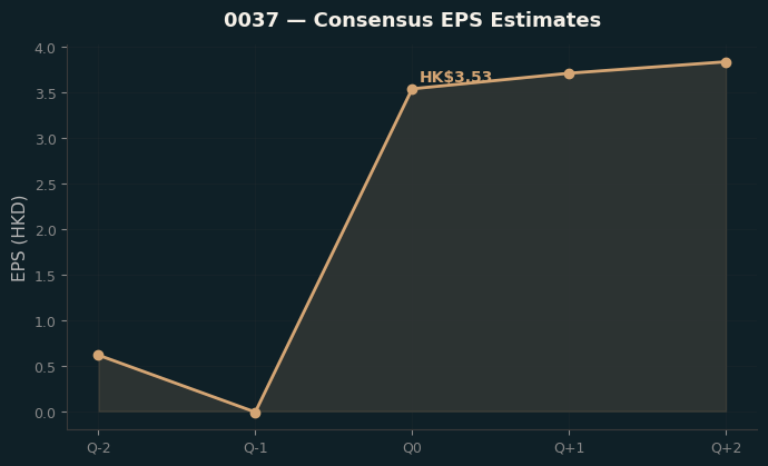 Consensus EPS
