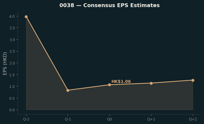 Consensus EPS