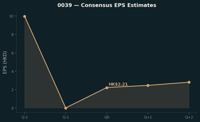 Consensus EPS