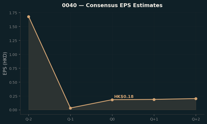 Consensus EPS