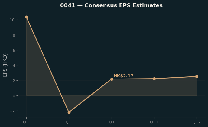 Consensus EPS