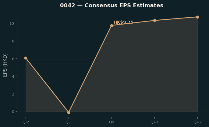 Consensus EPS