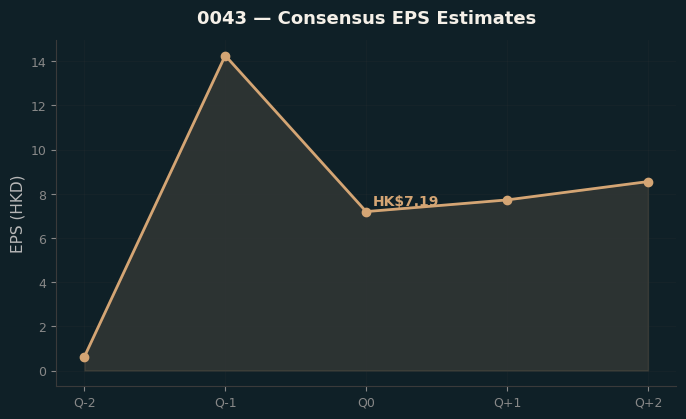 Consensus EPS