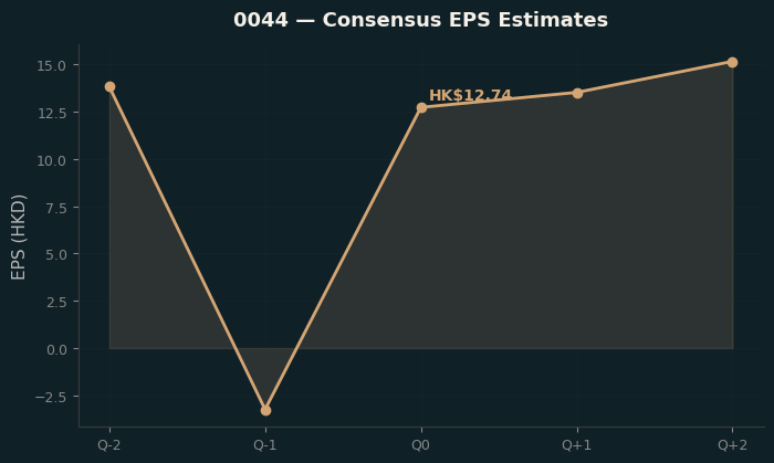 Consensus EPS