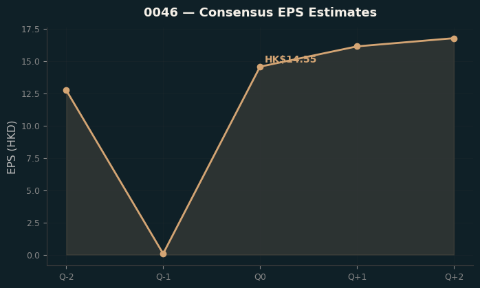 Consensus EPS