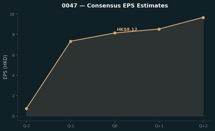 Consensus EPS