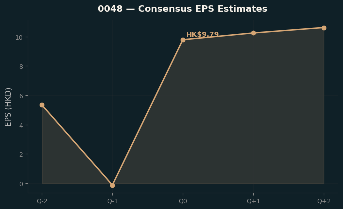 Consensus EPS