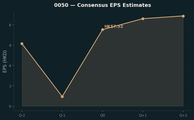 Consensus EPS